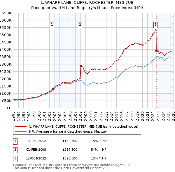 1, WHARF LANE, CLIFFE, ROCHESTER, ME3 7UE: Price paid vs HM Land Registry's House Price Index