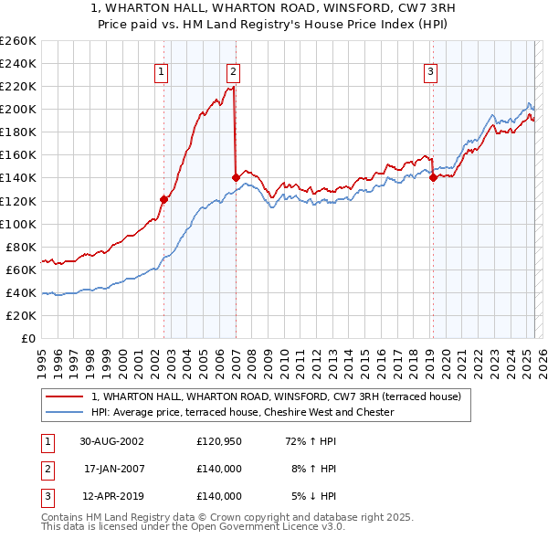 1, WHARTON HALL, WHARTON ROAD, WINSFORD, CW7 3RH: Price paid vs HM Land Registry's House Price Index
