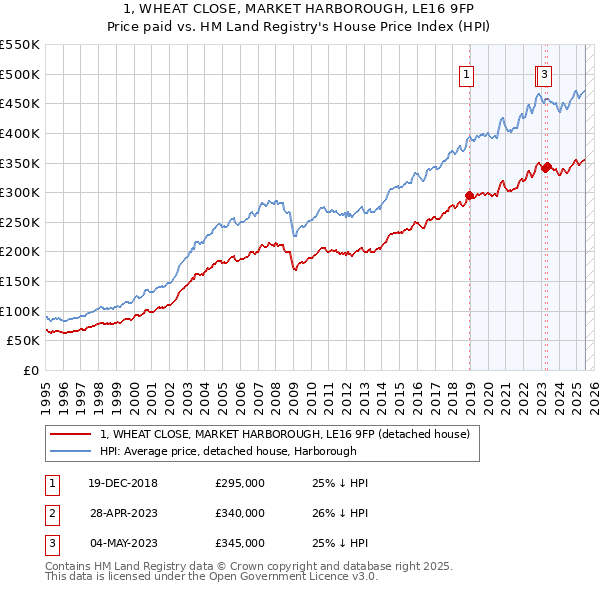 1, WHEAT CLOSE, MARKET HARBOROUGH, LE16 9FP: Price paid vs HM Land Registry's House Price Index