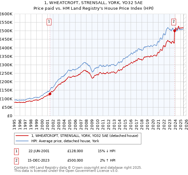 1, WHEATCROFT, STRENSALL, YORK, YO32 5AE: Price paid vs HM Land Registry's House Price Index