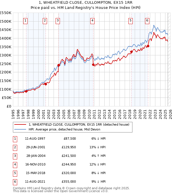 1, WHEATFIELD CLOSE, CULLOMPTON, EX15 1RR: Price paid vs HM Land Registry's House Price Index