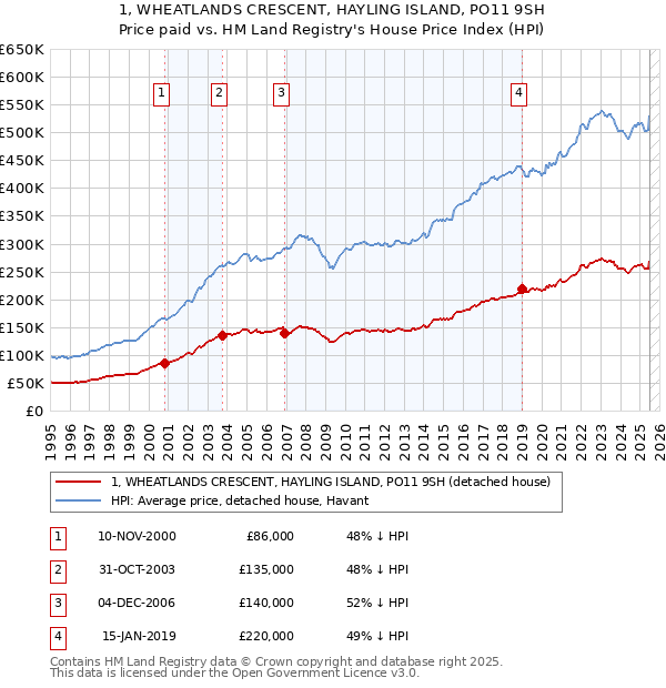 1, WHEATLANDS CRESCENT, HAYLING ISLAND, PO11 9SH: Price paid vs HM Land Registry's House Price Index