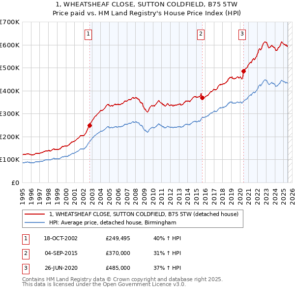 1, WHEATSHEAF CLOSE, SUTTON COLDFIELD, B75 5TW: Price paid vs HM Land Registry's House Price Index