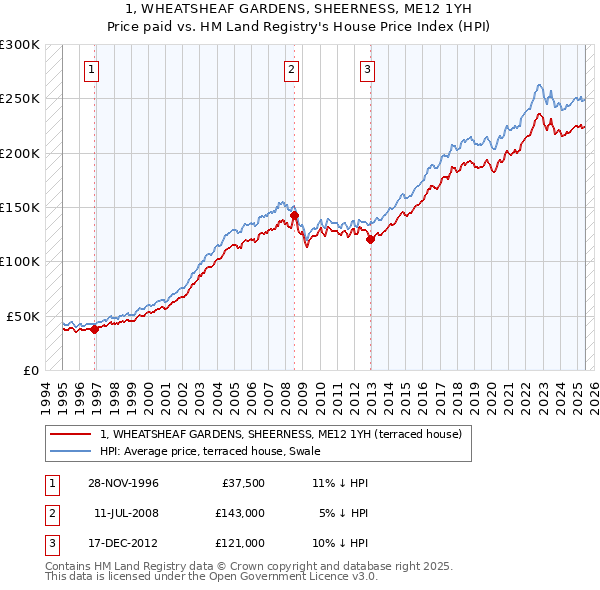 1, WHEATSHEAF GARDENS, SHEERNESS, ME12 1YH: Price paid vs HM Land Registry's House Price Index