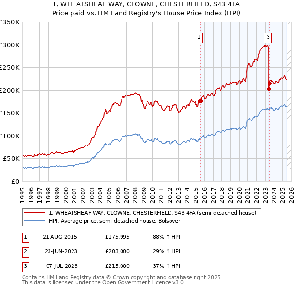 1, WHEATSHEAF WAY, CLOWNE, CHESTERFIELD, S43 4FA: Price paid vs HM Land Registry's House Price Index