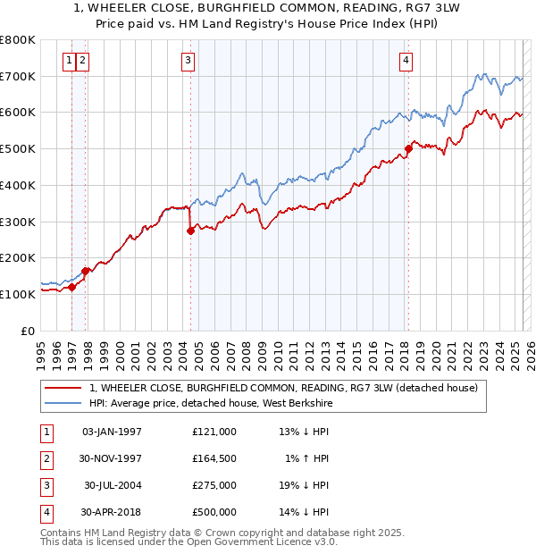 1, WHEELER CLOSE, BURGHFIELD COMMON, READING, RG7 3LW: Price paid vs HM Land Registry's House Price Index