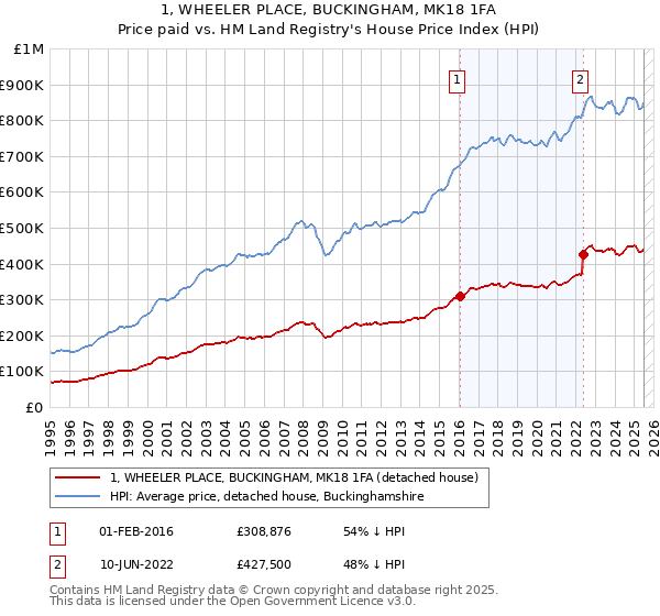 1, WHEELER PLACE, BUCKINGHAM, MK18 1FA: Price paid vs HM Land Registry's House Price Index
