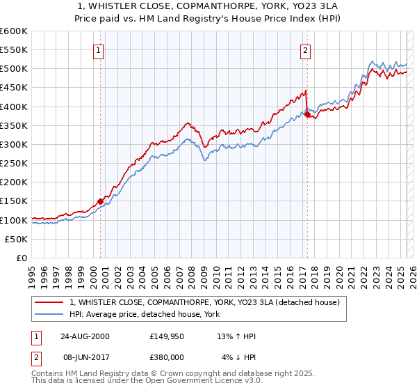 1, WHISTLER CLOSE, COPMANTHORPE, YORK, YO23 3LA: Price paid vs HM Land Registry's House Price Index