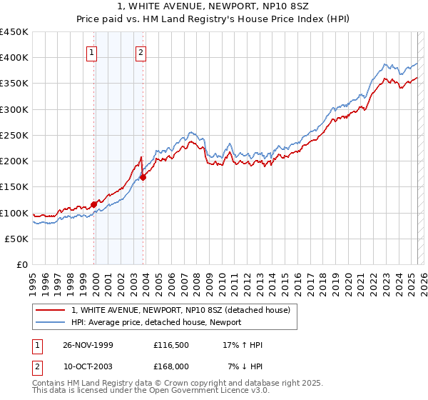 1, WHITE AVENUE, NEWPORT, NP10 8SZ: Price paid vs HM Land Registry's House Price Index