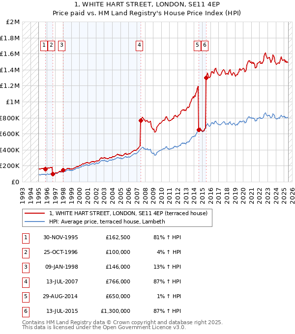 1, WHITE HART STREET, LONDON, SE11 4EP: Price paid vs HM Land Registry's House Price Index
