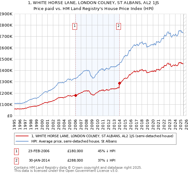 1, WHITE HORSE LANE, LONDON COLNEY, ST ALBANS, AL2 1JS: Price paid vs HM Land Registry's House Price Index