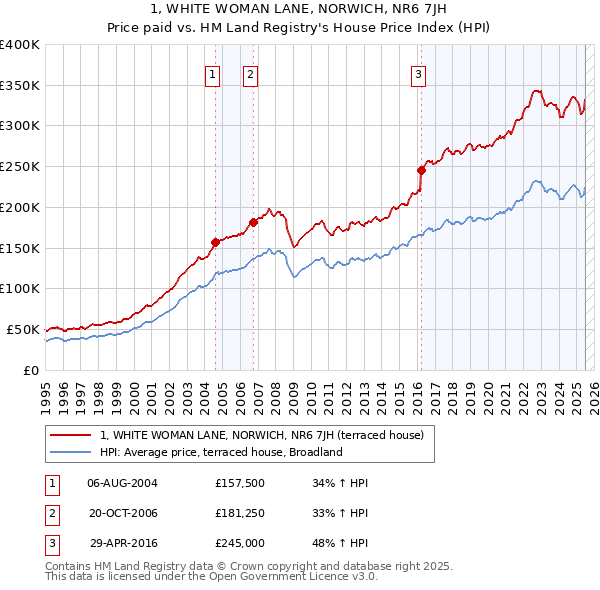 1, WHITE WOMAN LANE, NORWICH, NR6 7JH: Price paid vs HM Land Registry's House Price Index