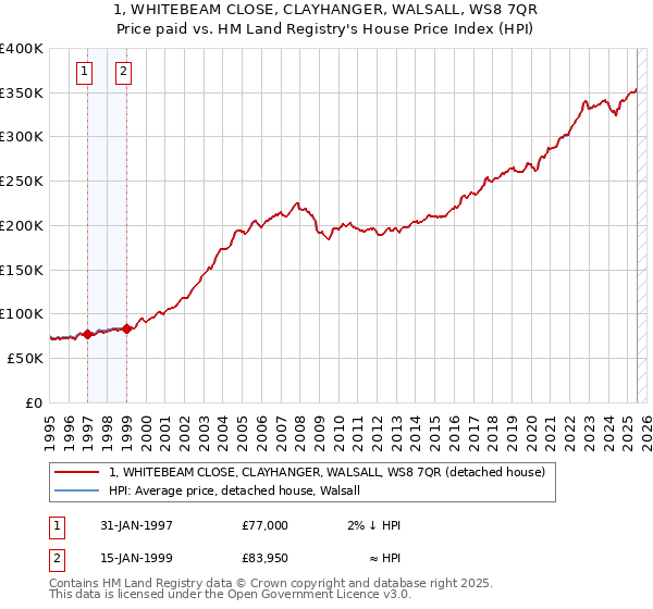 1, WHITEBEAM CLOSE, CLAYHANGER, WALSALL, WS8 7QR: Price paid vs HM Land Registry's House Price Index