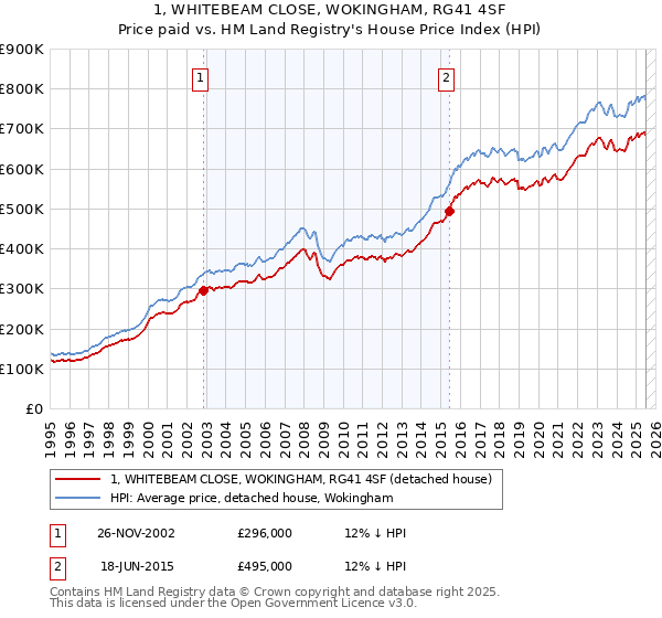 1, WHITEBEAM CLOSE, WOKINGHAM, RG41 4SF: Price paid vs HM Land Registry's House Price Index