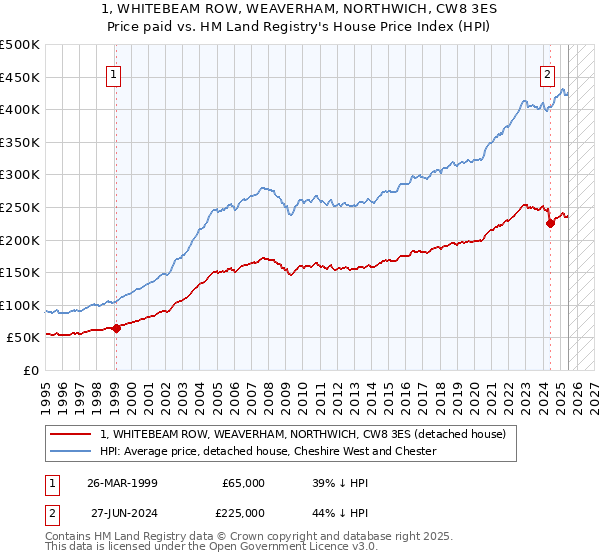 1, WHITEBEAM ROW, WEAVERHAM, NORTHWICH, CW8 3ES: Price paid vs HM Land Registry's House Price Index