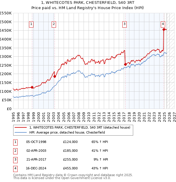 1, WHITECOTES PARK, CHESTERFIELD, S40 3RT: Price paid vs HM Land Registry's House Price Index