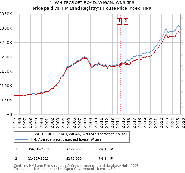 1, WHITECROFT ROAD, WIGAN, WN3 5PS: Price paid vs HM Land Registry's House Price Index