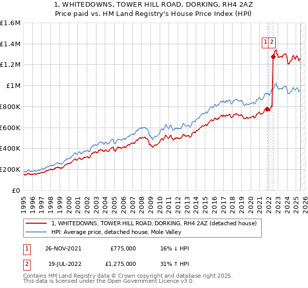 1, WHITEDOWNS, TOWER HILL ROAD, DORKING, RH4 2AZ: Price paid vs HM Land Registry's House Price Index