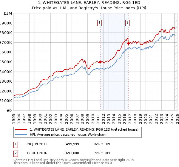 1, WHITEGATES LANE, EARLEY, READING, RG6 1ED: Price paid vs HM Land Registry's House Price Index