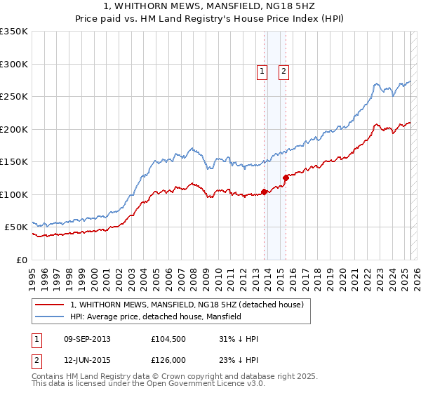 1, WHITHORN MEWS, MANSFIELD, NG18 5HZ: Price paid vs HM Land Registry's House Price Index