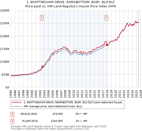 1, WHITTINGHAM DRIVE, RAMSBOTTOM, BURY, BL0 9LZ: Price paid vs HM Land Registry's House Price Index