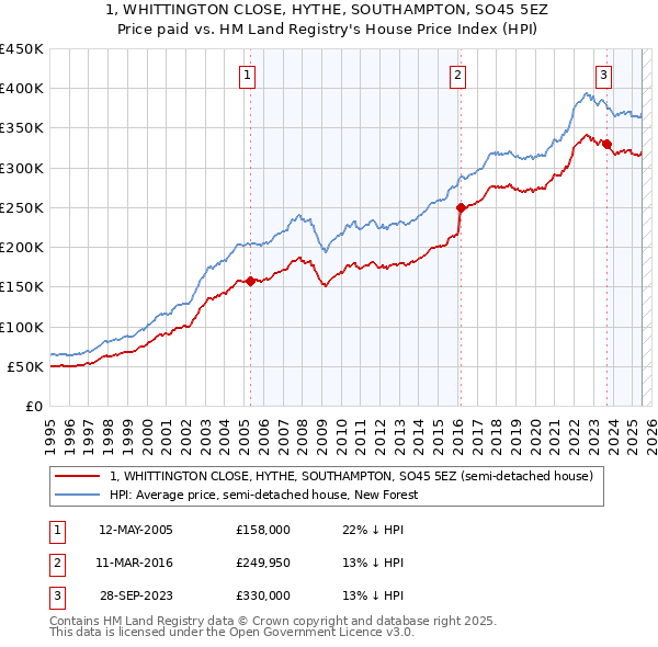 1, WHITTINGTON CLOSE, HYTHE, SOUTHAMPTON, SO45 5EZ: Price paid vs HM Land Registry's House Price Index