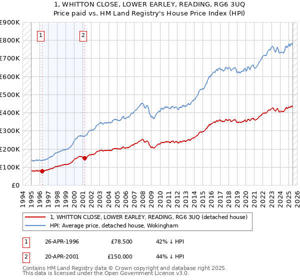 1, WHITTON CLOSE, LOWER EARLEY, READING, RG6 3UQ: Price paid vs HM Land Registry's House Price Index