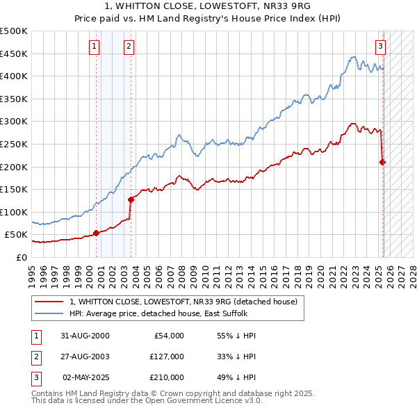 1, WHITTON CLOSE, LOWESTOFT, NR33 9RG: Price paid vs HM Land Registry's House Price Index