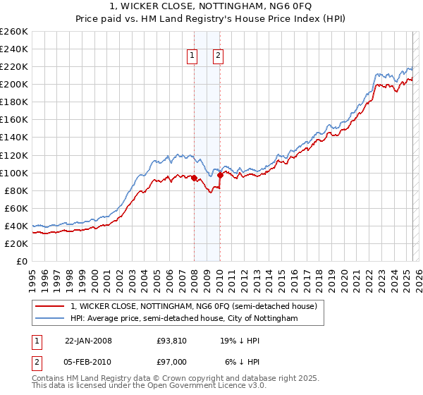 1, WICKER CLOSE, NOTTINGHAM, NG6 0FQ: Price paid vs HM Land Registry's House Price Index