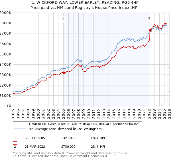 1, WICKFORD WAY, LOWER EARLEY, READING, RG6 4HP: Price paid vs HM Land Registry's House Price Index