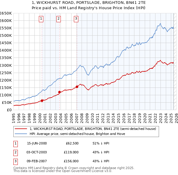 1, WICKHURST ROAD, PORTSLADE, BRIGHTON, BN41 2TE: Price paid vs HM Land Registry's House Price Index