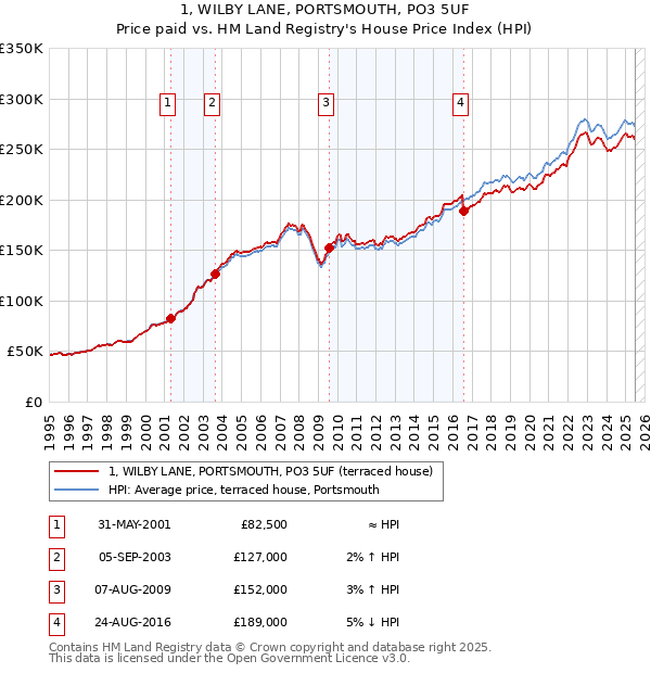 1, WILBY LANE, PORTSMOUTH, PO3 5UF: Price paid vs HM Land Registry's House Price Index