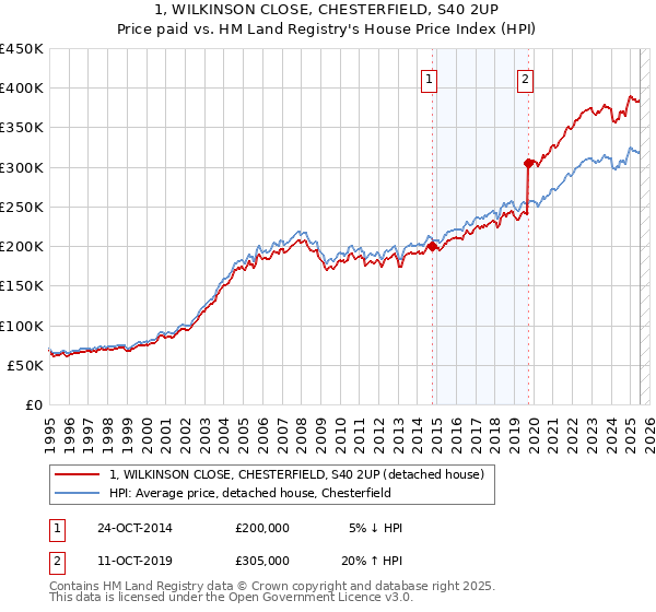 1, WILKINSON CLOSE, CHESTERFIELD, S40 2UP: Price paid vs HM Land Registry's House Price Index