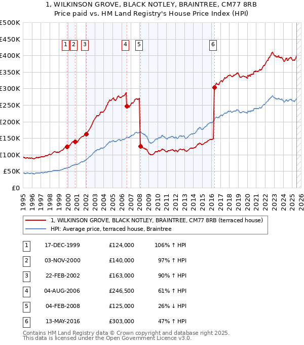 1, WILKINSON GROVE, BLACK NOTLEY, BRAINTREE, CM77 8RB: Price paid vs HM Land Registry's House Price Index