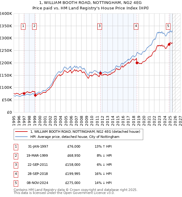 1, WILLIAM BOOTH ROAD, NOTTINGHAM, NG2 4EG: Price paid vs HM Land Registry's House Price Index