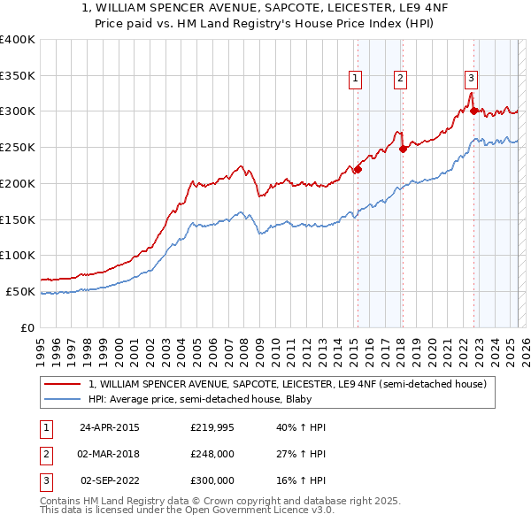 1, WILLIAM SPENCER AVENUE, SAPCOTE, LEICESTER, LE9 4NF: Price paid vs HM Land Registry's House Price Index