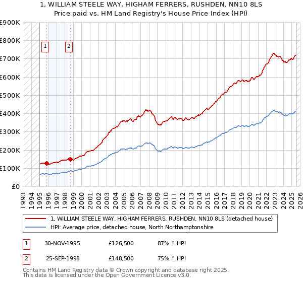1, WILLIAM STEELE WAY, HIGHAM FERRERS, RUSHDEN, NN10 8LS: Price paid vs HM Land Registry's House Price Index