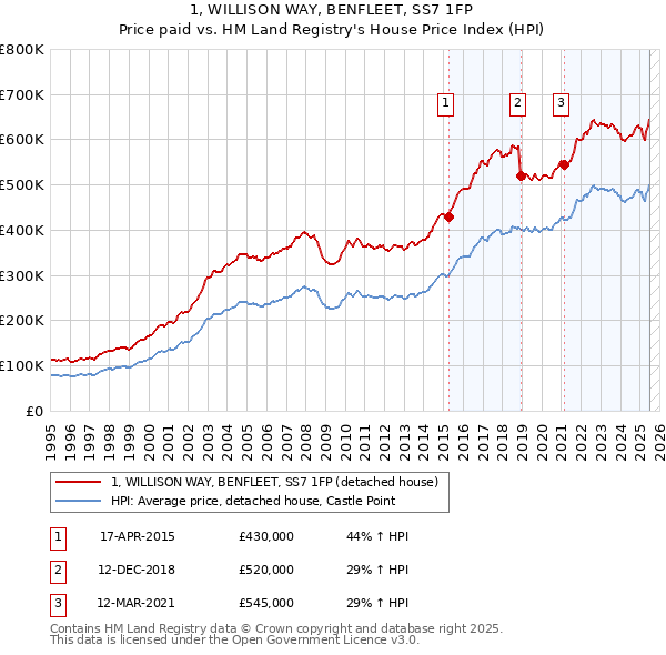 1, WILLISON WAY, BENFLEET, SS7 1FP: Price paid vs HM Land Registry's House Price Index