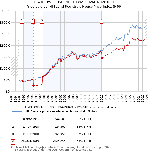 1, WILLOW CLOSE, NORTH WALSHAM, NR28 0UR: Price paid vs HM Land Registry's House Price Index