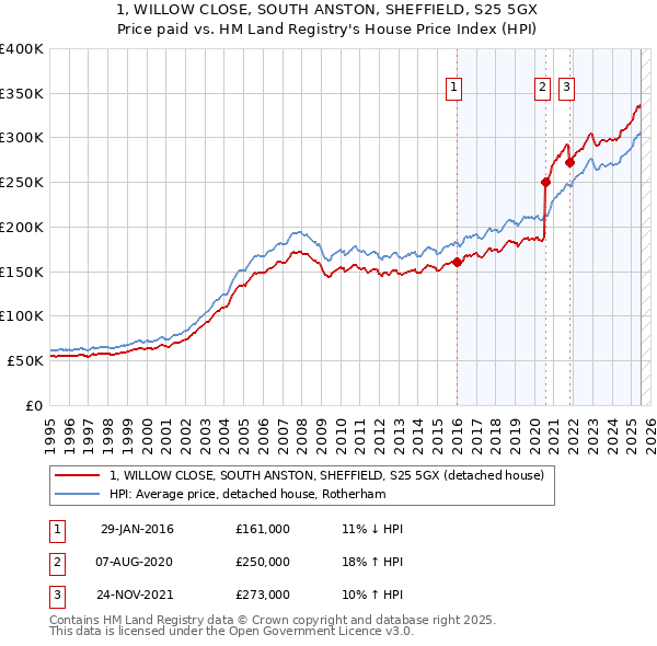 1, WILLOW CLOSE, SOUTH ANSTON, SHEFFIELD, S25 5GX: Price paid vs HM Land Registry's House Price Index