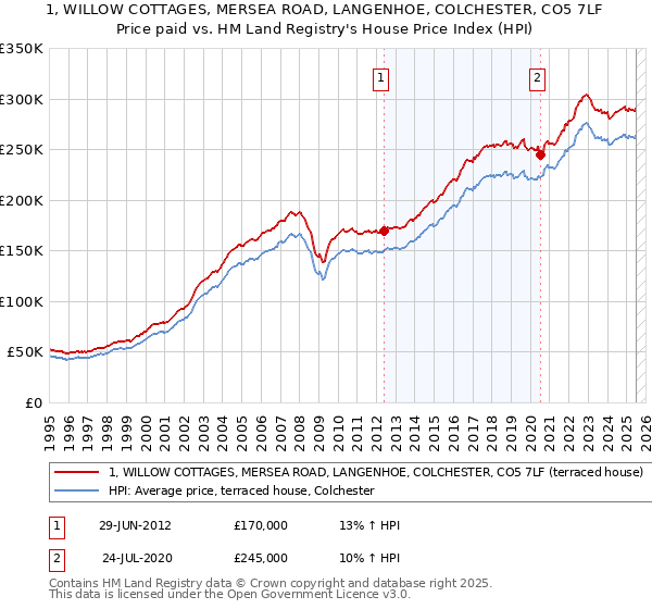 1, WILLOW COTTAGES, MERSEA ROAD, LANGENHOE, COLCHESTER, CO5 7LF: Price paid vs HM Land Registry's House Price Index