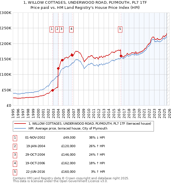 1, WILLOW COTTAGES, UNDERWOOD ROAD, PLYMOUTH, PL7 1TF: Price paid vs HM Land Registry's House Price Index