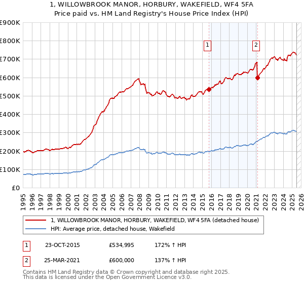1, WILLOWBROOK MANOR, HORBURY, WAKEFIELD, WF4 5FA: Price paid vs HM Land Registry's House Price Index