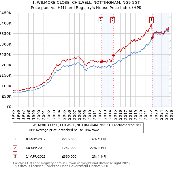 1, WILMORE CLOSE, CHILWELL, NOTTINGHAM, NG9 5GT: Price paid vs HM Land Registry's House Price Index