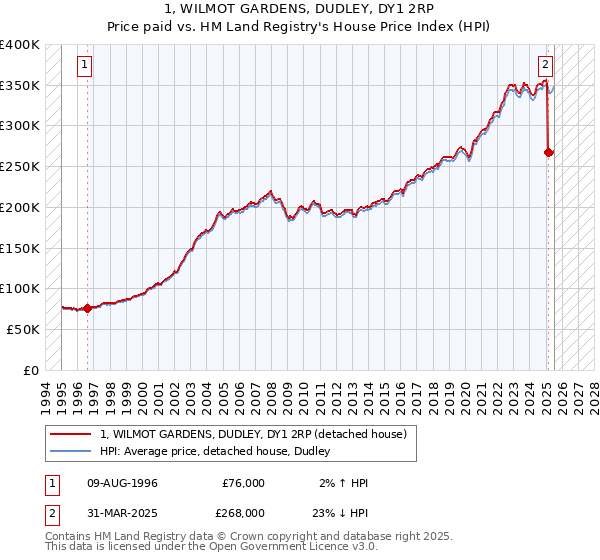 1, WILMOT GARDENS, DUDLEY, DY1 2RP: Price paid vs HM Land Registry's House Price Index
