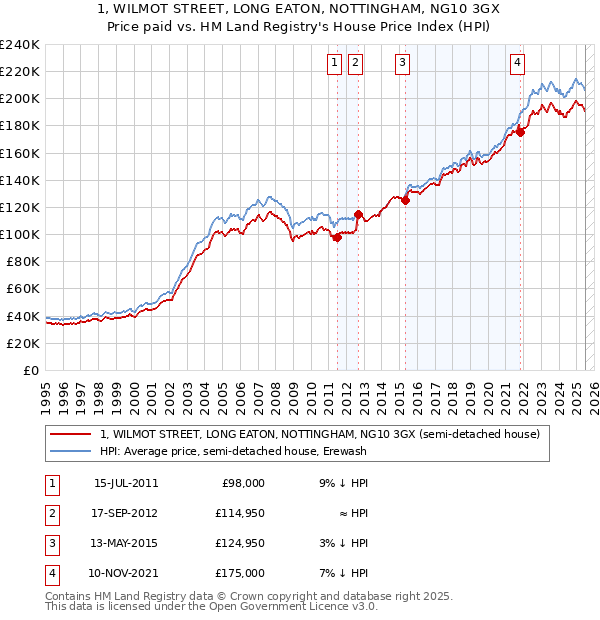 1, WILMOT STREET, LONG EATON, NOTTINGHAM, NG10 3GX: Price paid vs HM Land Registry's House Price Index