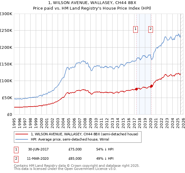1, WILSON AVENUE, WALLASEY, CH44 8BX: Price paid vs HM Land Registry's House Price Index