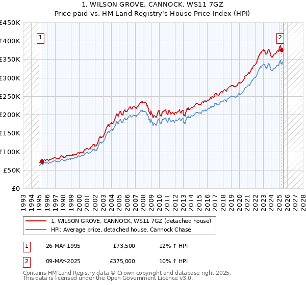 1, WILSON GROVE, CANNOCK, WS11 7GZ: Price paid vs HM Land Registry's House Price Index