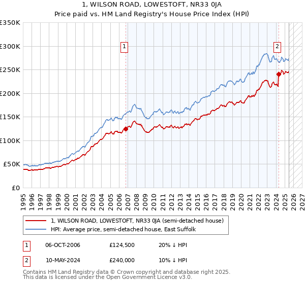 1, WILSON ROAD, LOWESTOFT, NR33 0JA: Price paid vs HM Land Registry's House Price Index