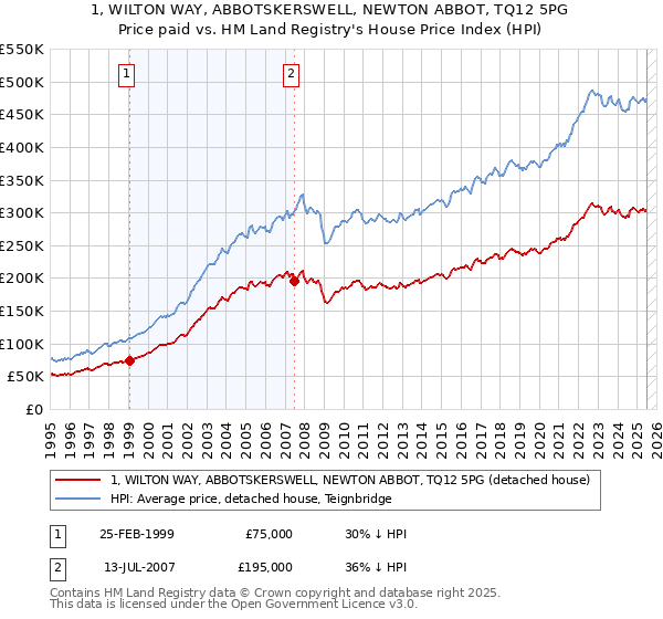 1, WILTON WAY, ABBOTSKERSWELL, NEWTON ABBOT, TQ12 5PG: Price paid vs HM Land Registry's House Price Index